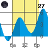 Crown Point tide chart for Sunday, April 27, 2025