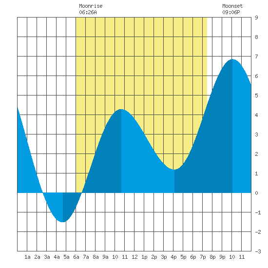 Crown Point tide chart for Monday, April 28, 2025