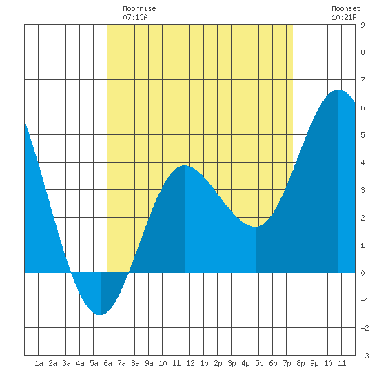 Crown Point tide chart for Tuesday, April 29, 2025