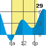 Crown Point tide chart for Tuesday, April 29, 2025
