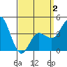 Crown Point tide chart for Wednesday, April 2, 2025