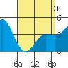 Crown Point tide chart for Thursday, April 3, 2025