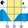 Crown Point tide chart for Friday, April 4, 2025