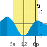Crown Point tide chart for Saturday, April 5, 2025