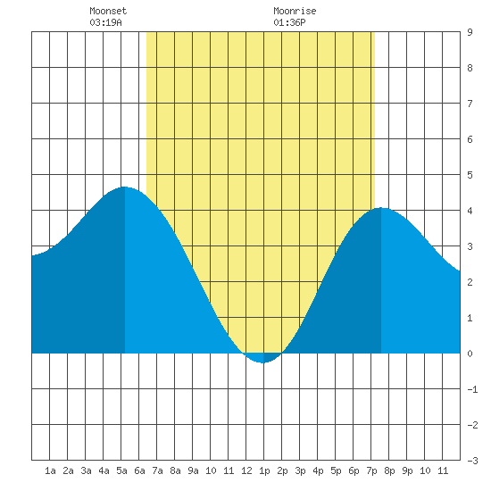 Crown Point tide chart for Sunday, April 6, 2025