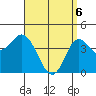 Crown Point tide chart for Sunday, April 6, 2025