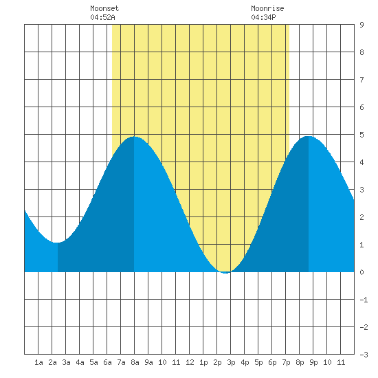 Crown Point tide chart for Wednesday, April 9, 2025