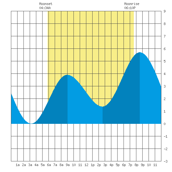 Crown Point tide chart for Saturday, May 10, 2025