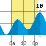 Crown Point tide chart for Saturday, May 10, 2025