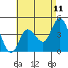 Crown Point tide chart for Sunday, May 11, 2025