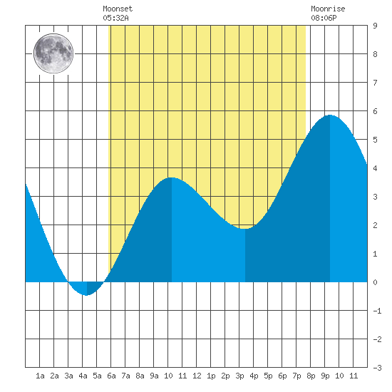Crown Point tide chart for Monday, May 12, 2025