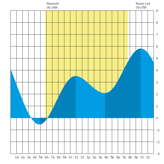Crown Point tide chart for Tuesday, May 13, 2025