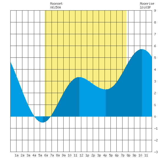 Crown Point tide chart for Wednesday, May 14, 2025