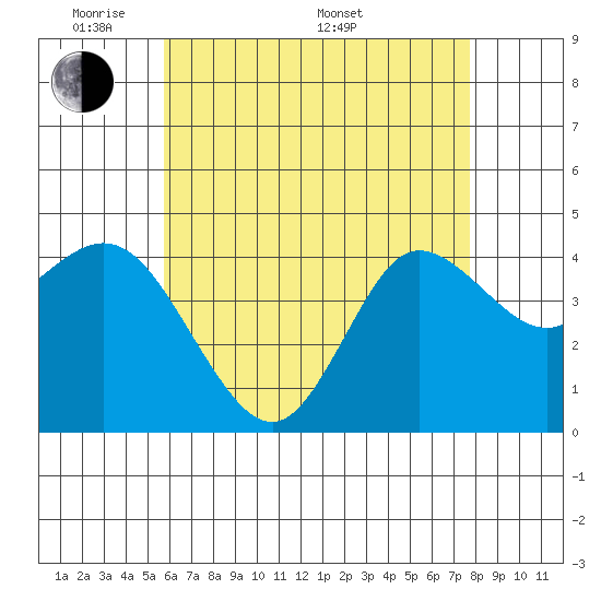 Crown Point tide chart for Tuesday, May 20, 2025