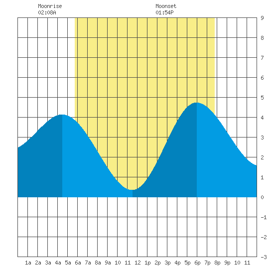 Crown Point tide chart for Wednesday, May 21, 2025