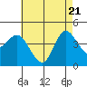Crown Point tide chart for Wednesday, May 21, 2025