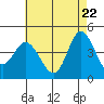 Crown Point tide chart for Thursday, May 22, 2025
