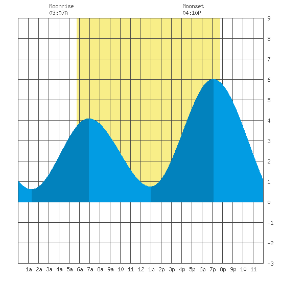 Crown Point tide chart for Friday, May 23, 2025
