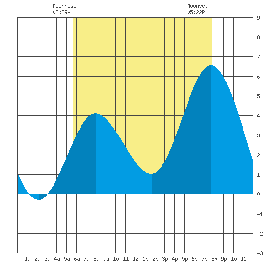 Crown Point tide chart for Saturday, May 24, 2025