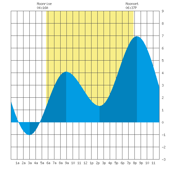 Crown Point tide chart for Sunday, May 25, 2025