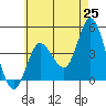 Crown Point tide chart for Sunday, May 25, 2025