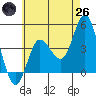Crown Point tide chart for Monday, May 26, 2025