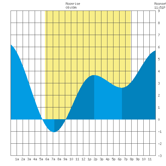 Crown Point tide chart for Friday, May 30, 2025