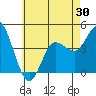Crown Point tide chart for Friday, May 30, 2025