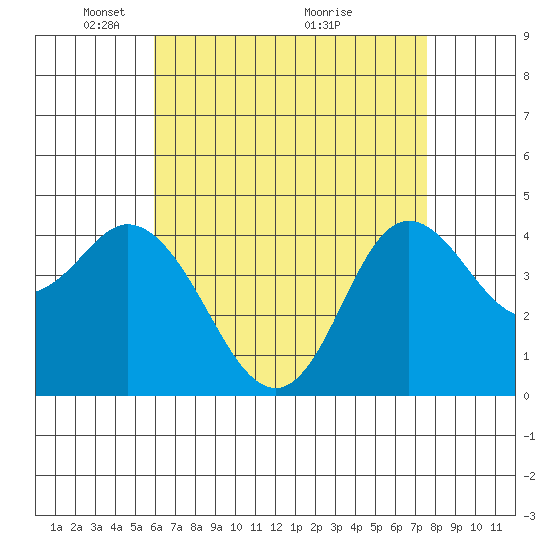 Crown Point tide chart for Monday, May 5, 2025