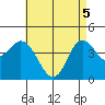Crown Point tide chart for Monday, May 5, 2025