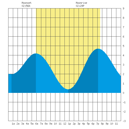 Crown Point tide chart for Tuesday, May 6, 2025