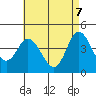 Crown Point tide chart for Wednesday, May 7, 2025