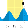 Crown Point tide chart for Thursday, May 8, 2025