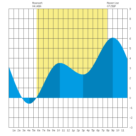 Crown Point tide chart for Tuesday, June 10, 2025