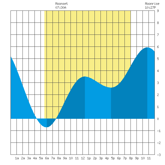 Crown Point tide chart for Friday, June 13, 2025
