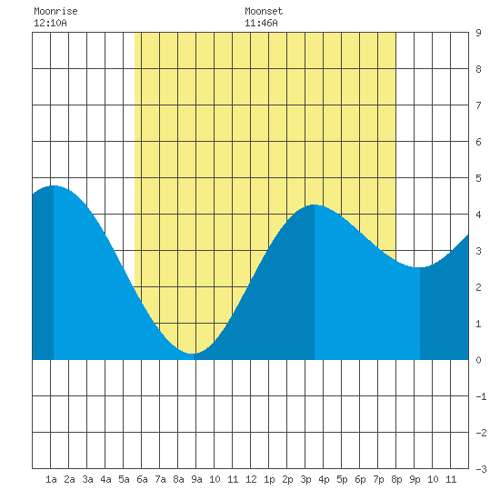 Crown Point tide chart for Tuesday, June 17, 2025