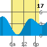 Crown Point tide chart for Tuesday, June 17, 2025