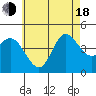 Crown Point tide chart for Wednesday, June 18, 2025