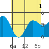 Crown Point tide chart for Sunday, June 1, 2025