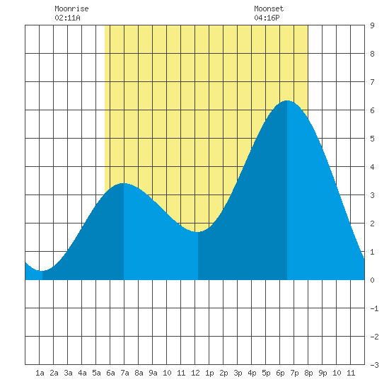 Crown Point tide chart for Saturday, June 21, 2025
