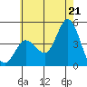 Crown Point tide chart for Saturday, June 21, 2025