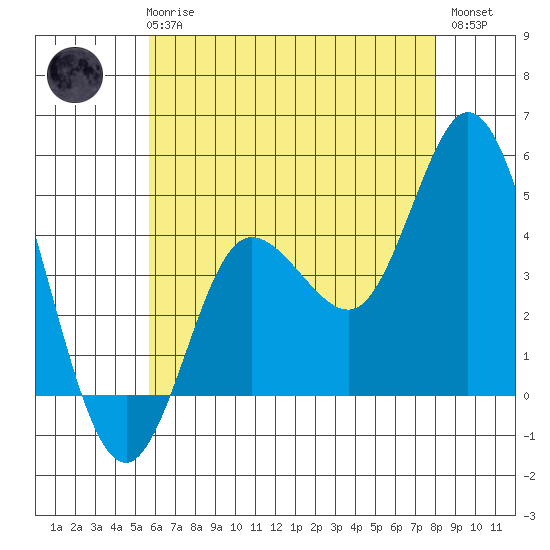 Crown Point tide chart for Wednesday, June 25, 2025