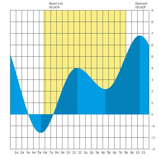 Crown Point tide chart for Thursday, June 26, 2025