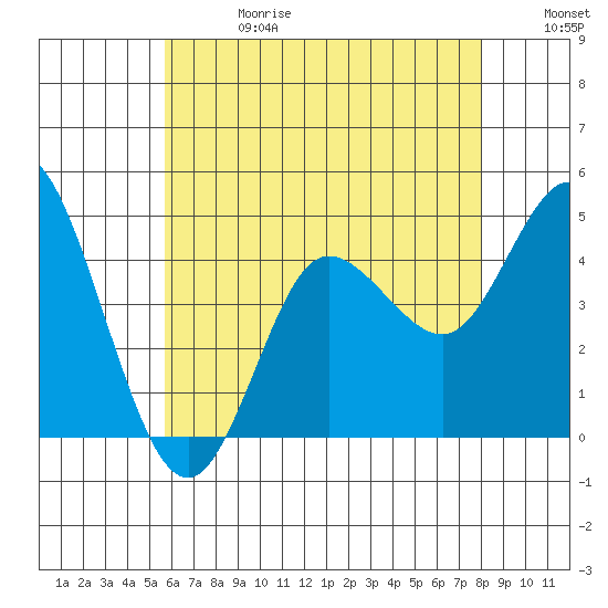 Crown Point tide chart for Saturday, June 28, 2025