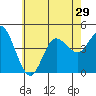 Crown Point tide chart for Sunday, June 29, 2025