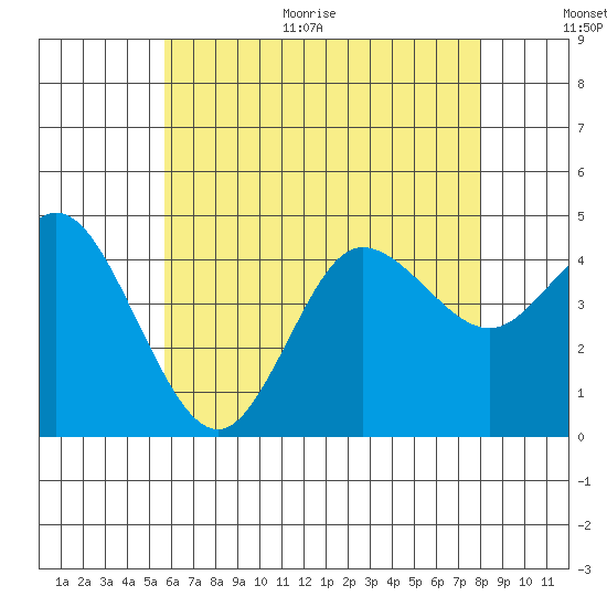 Crown Point tide chart for Monday, June 30, 2025