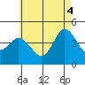 Crown Point tide chart for Wednesday, June 4, 2025