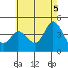 Crown Point tide chart for Thursday, June 5, 2025