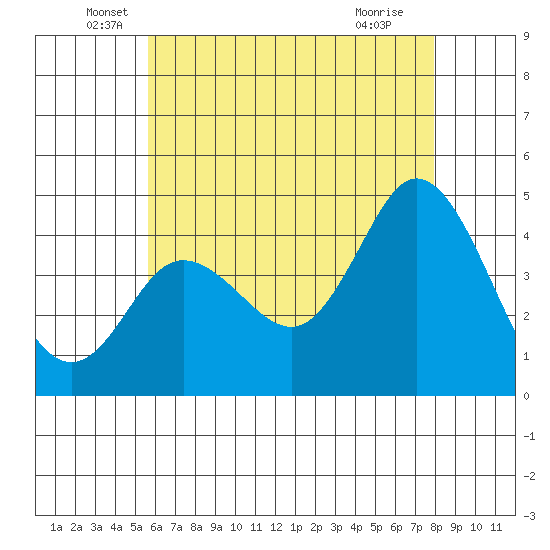 Crown Point tide chart for Friday, June 6, 2025