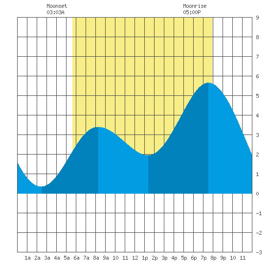 Crown Point tide chart for Saturday, June 7, 2025